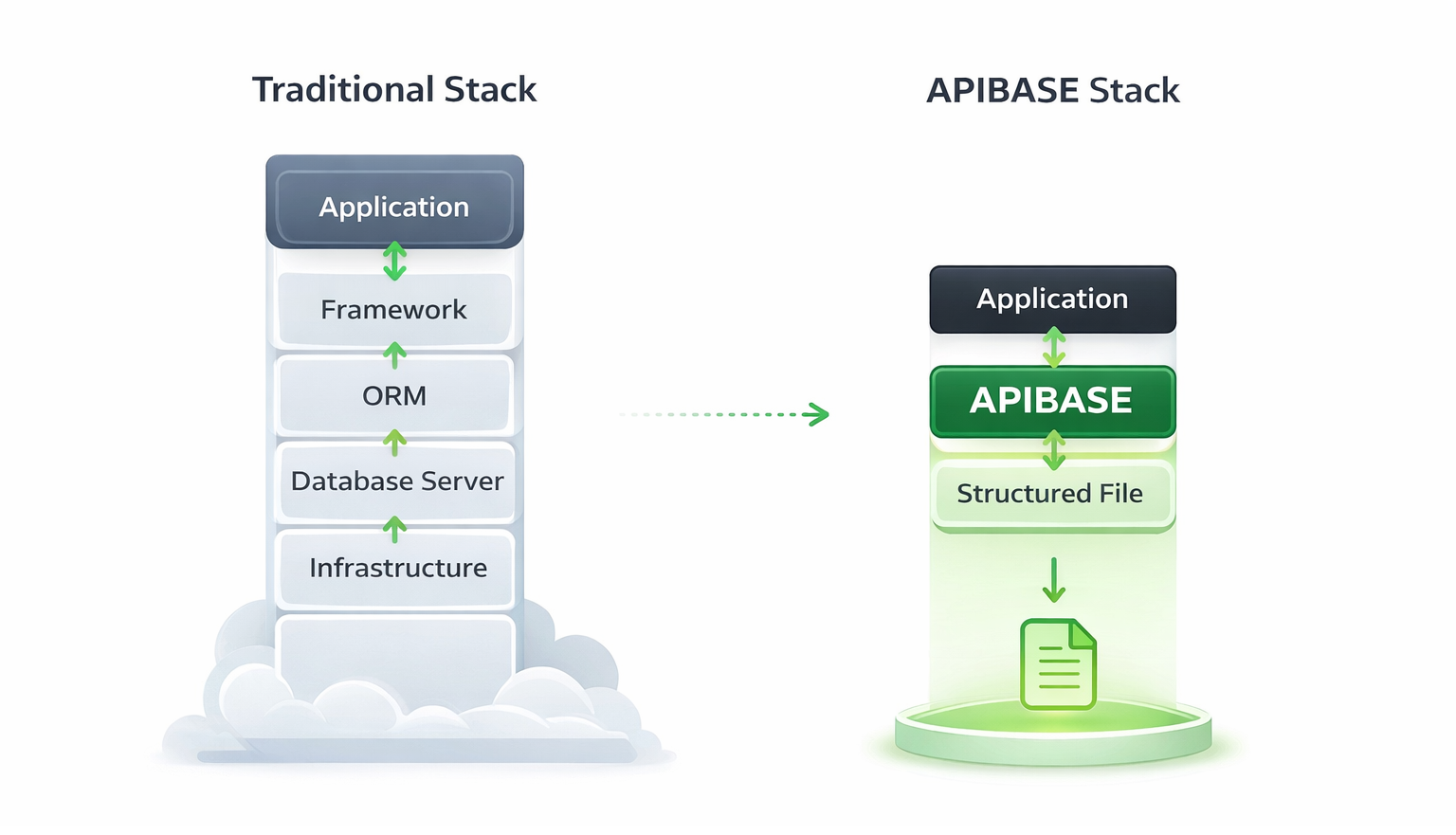 Traditional stack vs APIBASE stack
